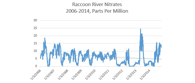 RaccoonRiverNitrates2006-2014